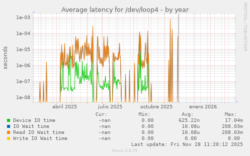 Average latency for /dev/loop4