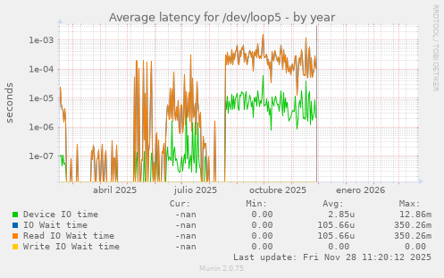Average latency for /dev/loop5