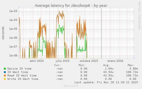 Average latency for /dev/loop6