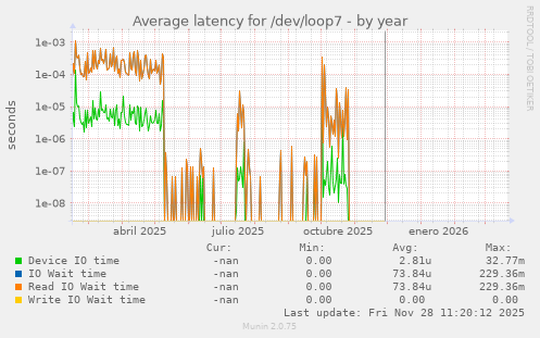 Average latency for /dev/loop7