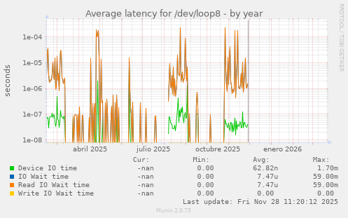 Average latency for /dev/loop8