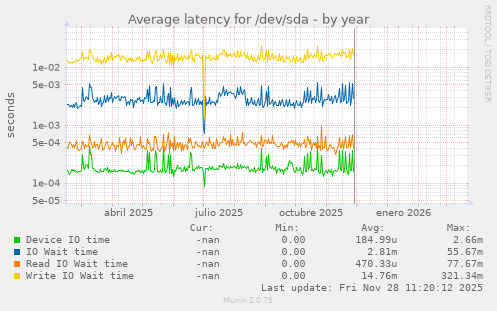Average latency for /dev/sda