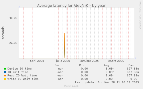 Average latency for /dev/sr0