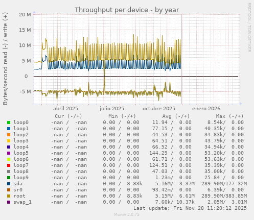 Throughput per device