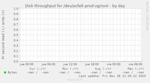 Disk throughput for /dev/asfalt-prod-vg/root