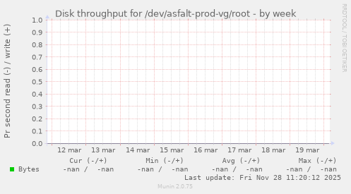 Disk throughput for /dev/asfalt-prod-vg/root