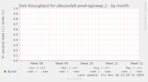 Disk throughput for /dev/asfalt-prod-vg/swap_1