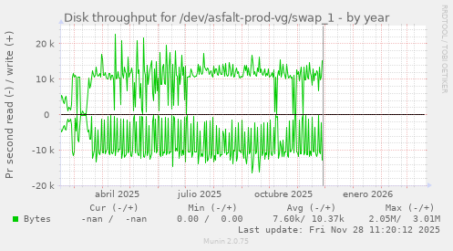 Disk throughput for /dev/asfalt-prod-vg/swap_1
