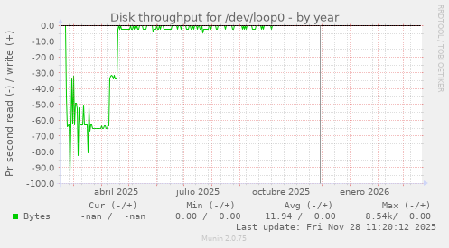 Disk throughput for /dev/loop0