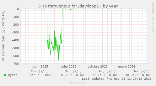 Disk throughput for /dev/loop1