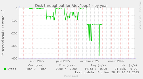 Disk throughput for /dev/loop2