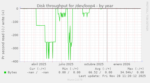 Disk throughput for /dev/loop4
