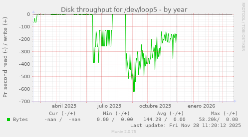 Disk throughput for /dev/loop5