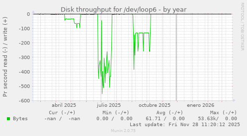 Disk throughput for /dev/loop6