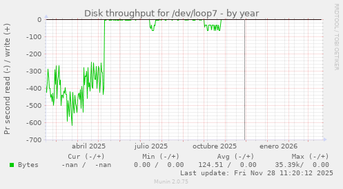 Disk throughput for /dev/loop7