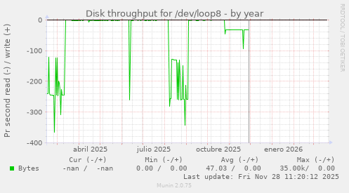 Disk throughput for /dev/loop8