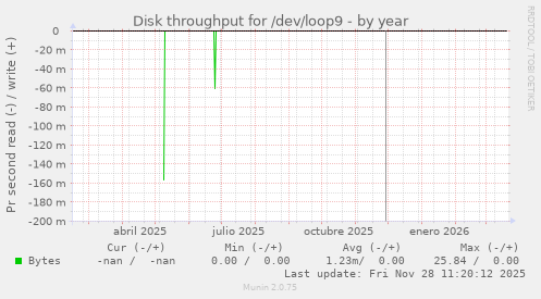 Disk throughput for /dev/loop9