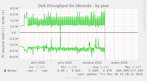 Disk throughput for /dev/sda