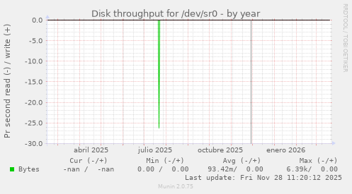 Disk throughput for /dev/sr0