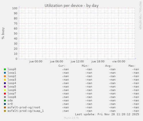 Utilization per device