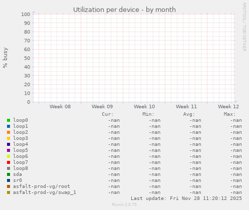Utilization per device
