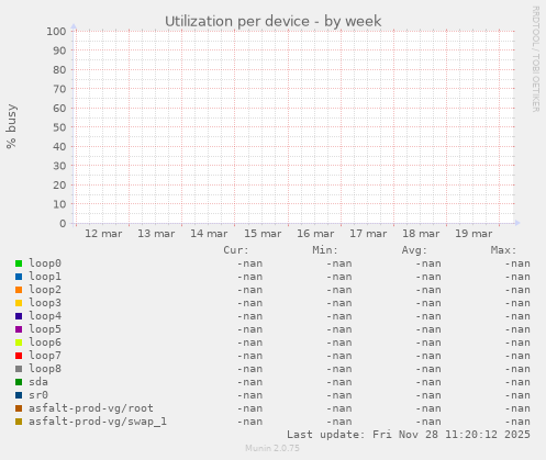 Utilization per device