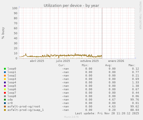 Utilization per device
