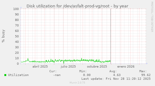 Disk utilization for /dev/asfalt-prod-vg/root