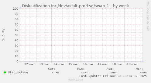 Disk utilization for /dev/asfalt-prod-vg/swap_1