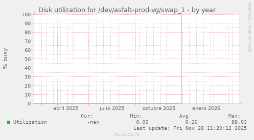 Disk utilization for /dev/asfalt-prod-vg/swap_1
