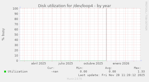 Disk utilization for /dev/loop4