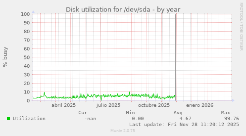 Disk utilization for /dev/sda