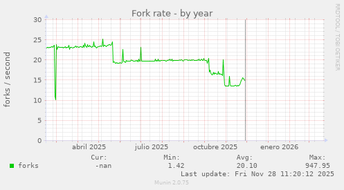 Fork rate