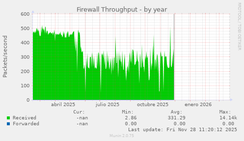 Firewall Throughput