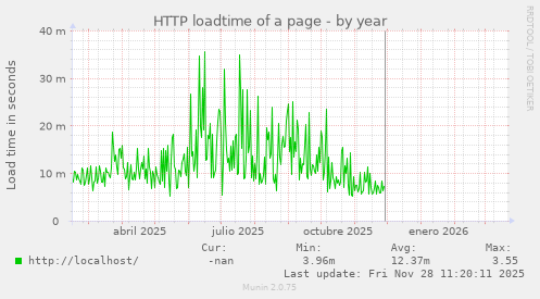 HTTP loadtime of a page