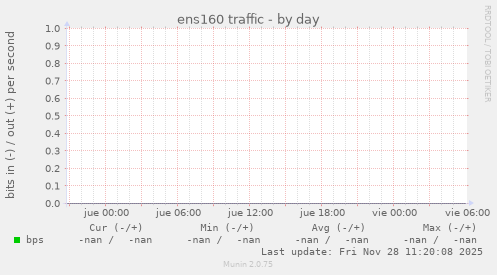 ens160 traffic