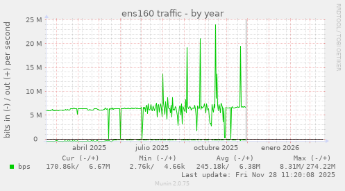 ens160 traffic
