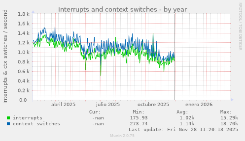 Interrupts and context switches
