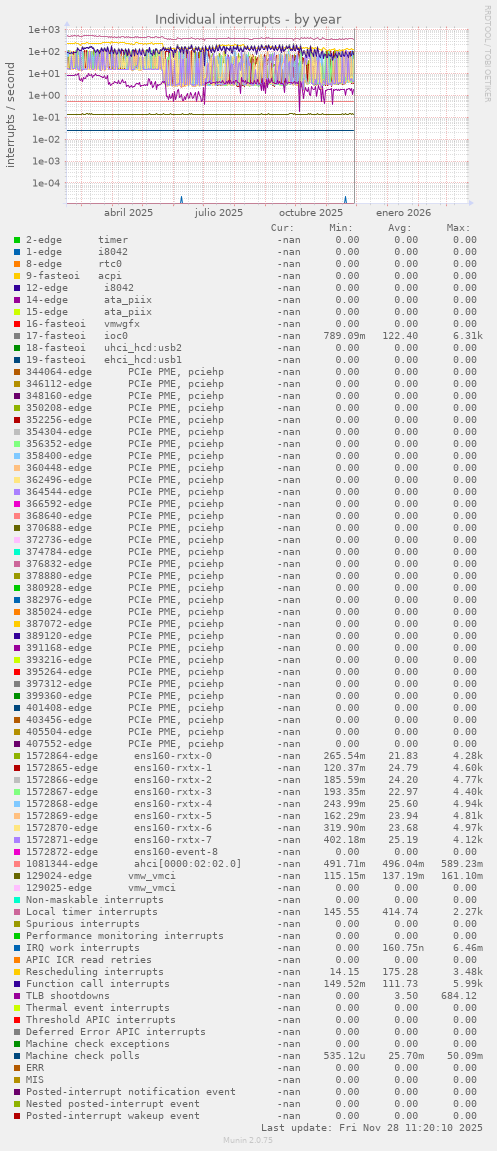 Individual interrupts