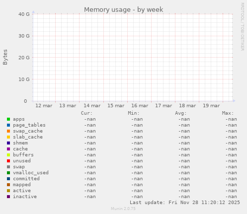 Memory usage
