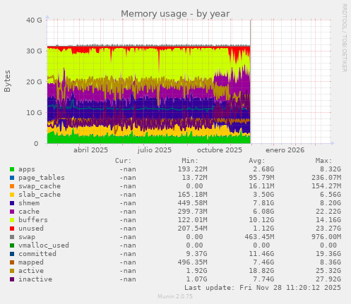 Memory usage