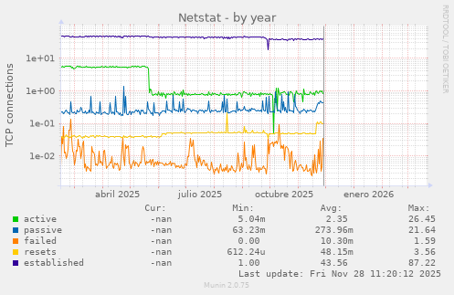 Netstat