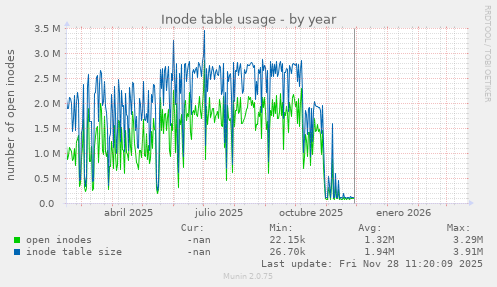 Inode table usage