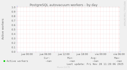 PostgreSQL autovacuum workers