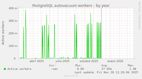 PostgreSQL autovacuum workers