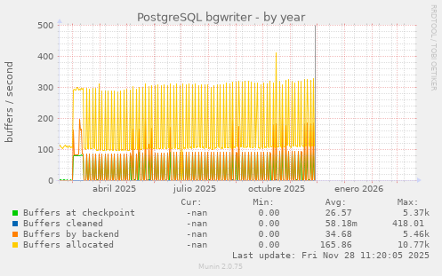 PostgreSQL bgwriter