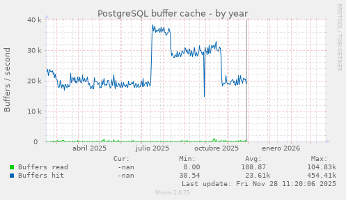 PostgreSQL buffer cache
