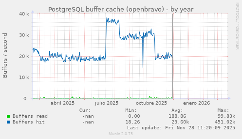 PostgreSQL buffer cache (openbravo)
