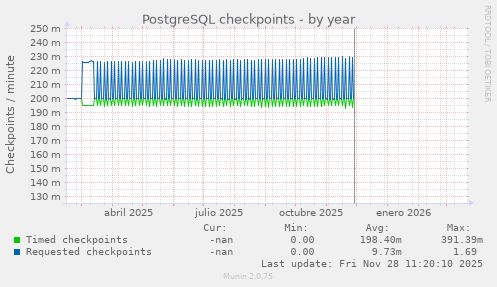PostgreSQL checkpoints
