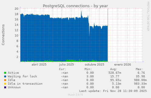 PostgreSQL connections